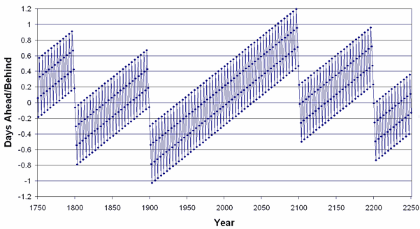 leap year graph